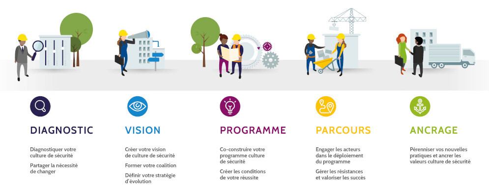 Les 5 étapes pour améliorer sa culture de sécurité